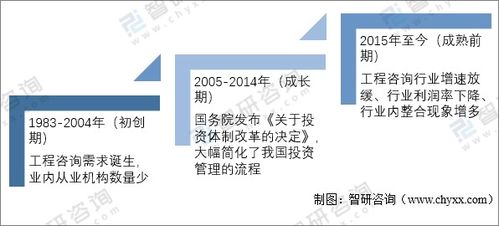 中國工程咨詢服務行業市場現狀及發展趨勢分析